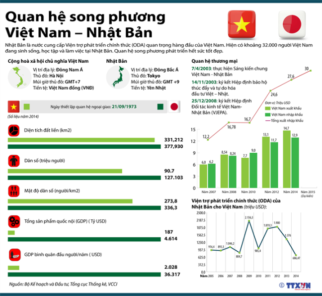 Quan hệ song phương Việt Nam-Nhật Bản ảnh 1
